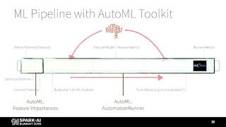 Augmenting Machine Learning with Databricks Labs AutoML Toolkit - Denny Lee & Mary Grace Moesta