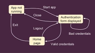Model-based testing via Graphwalker by Kristian Karl