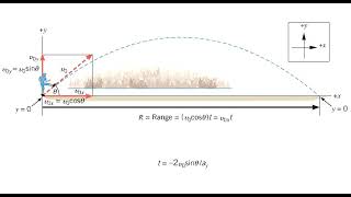 Horizontal Range and Maximum Height of a Projectile 2