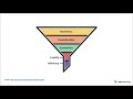 marketing funnel or flywheel why both play an important role in creating sustainable success.