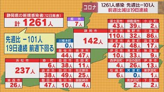 【新型コロナ/9月12日】静岡県1261人感染…19日連続で前週下回る