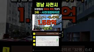 사천 아파트 -38% 하락 순위 TOP5. 경남 사천시 9월 30평형 급매물 전망 시세 #급매 #부동산 #갭투자 #경매 #분양가 #전세가 #사천아파트 #사천시아파트 #미분양 #마피