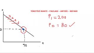 Tüketici Rantı Kavramı ve Mantığı