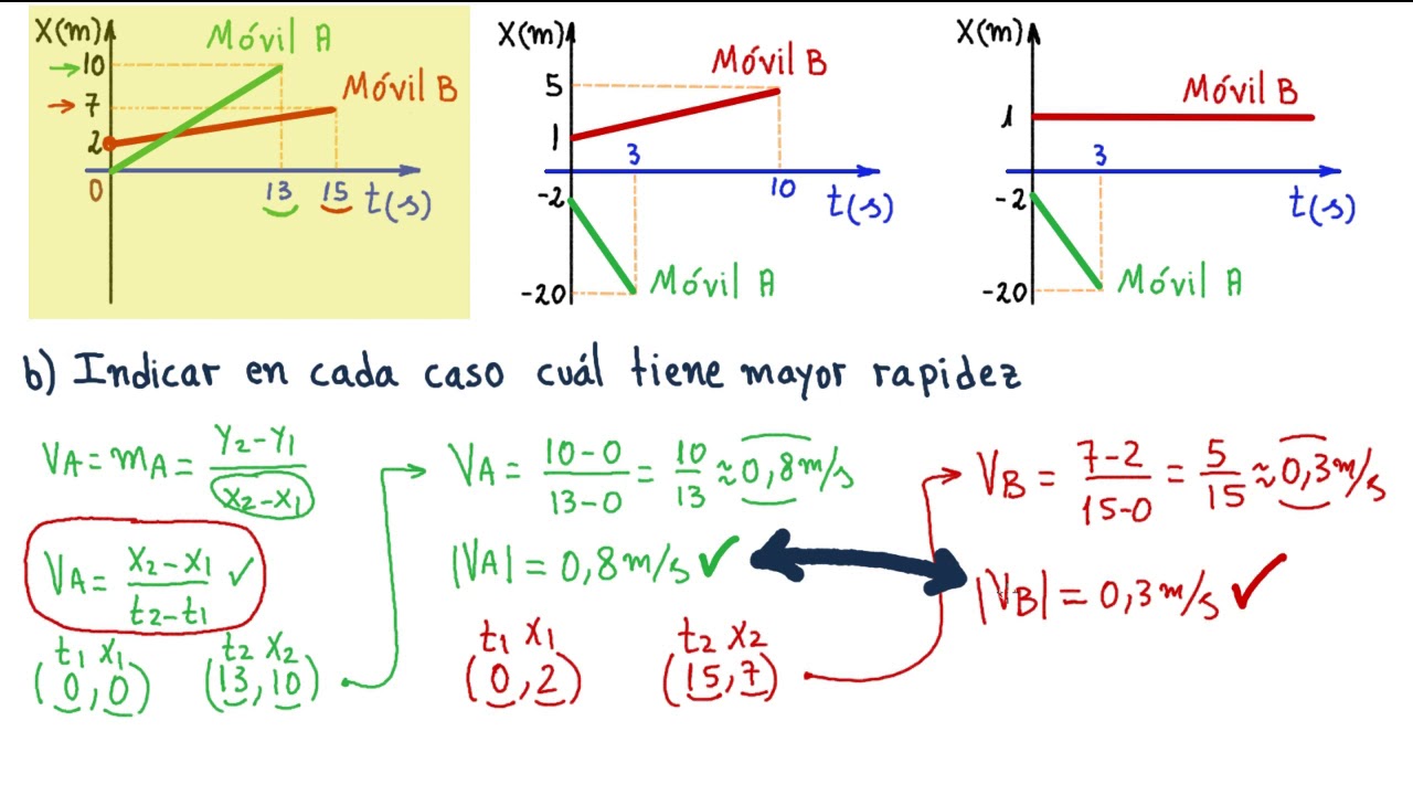 Movimiento Rectilineo Uniforme Graficas