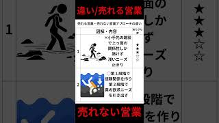 売れる営業・売れない営業アプローチの違い#営業力#営業スキル#経営者