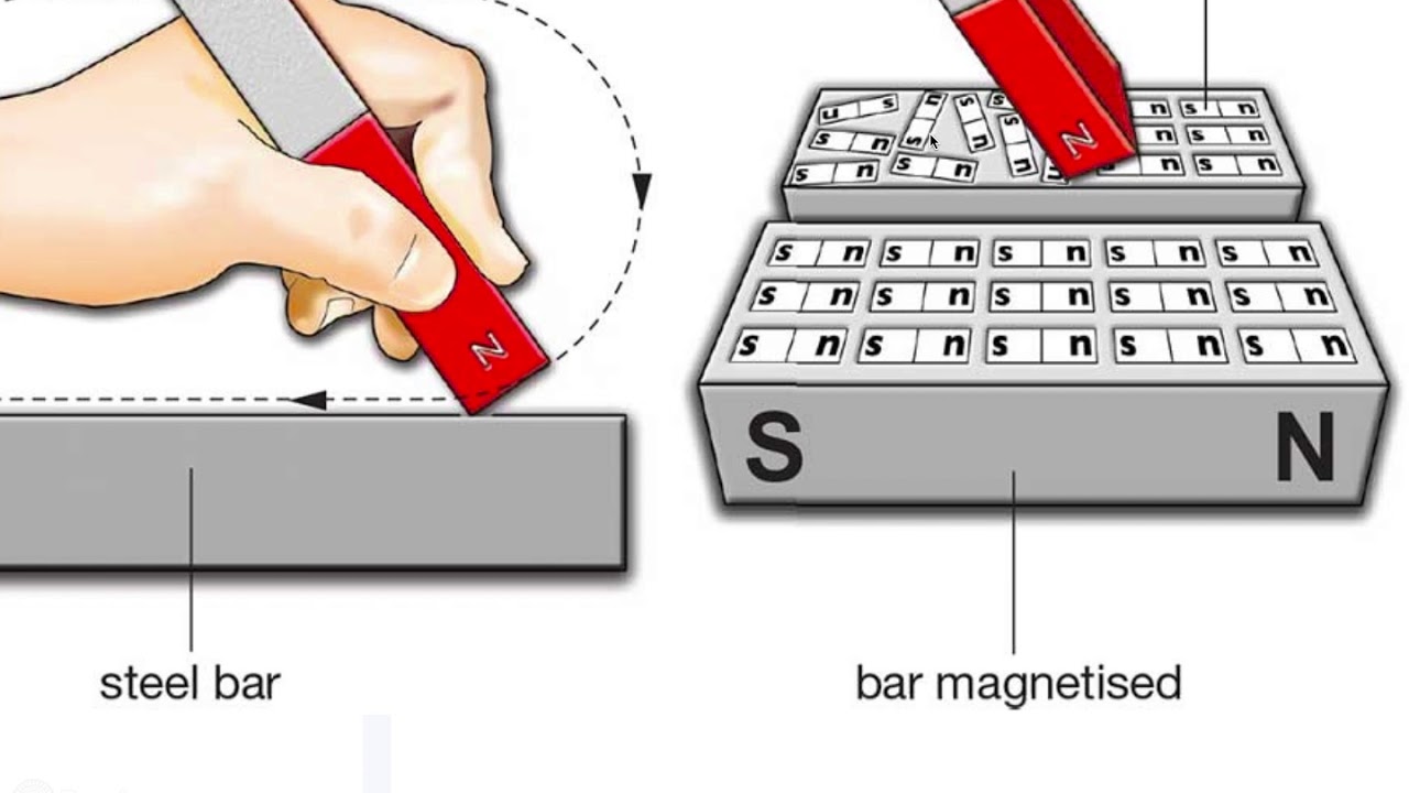 Magnetism - YouTube