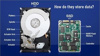 How HDD/SSD work? (Intermediate)