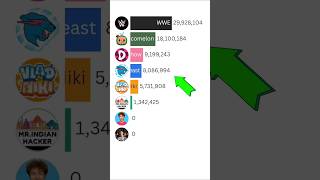 Top 8 YouTubers in 2025 – MrBeast vs Cocomelon Subscriber Race! #shorts