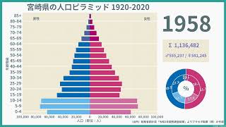 宮崎県の人口ピラミッド(1920-2020) / 国勢調査（大正9年から令和2年）