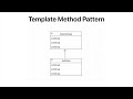 Software design patterns in Java - Template method Pattern