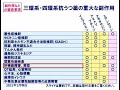 うつ病　治療編　１－５　うつ病薬の主な副作用の対処法