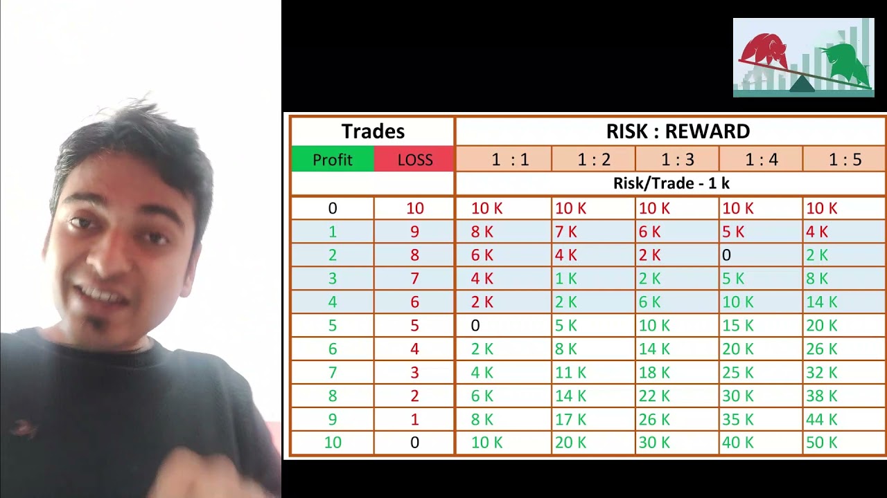 Move Stoploss To Breakeven Or In Between | Risk : Reward - 1:5 - YouTube