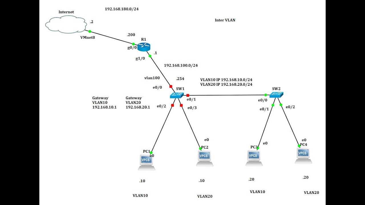 VLAN gns3. Private VLAN Cisco. Mikrotik VLAN on Router. Настройка VLAN.