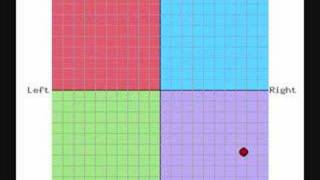 Political Compass Test