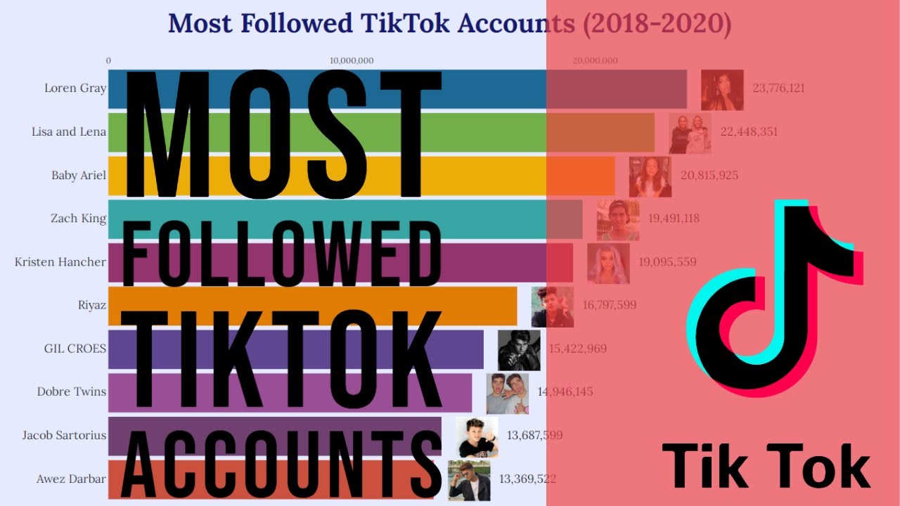 Top 10 Most Famous, Popular & Followed TikTok Accounts In 2020 - YouTube