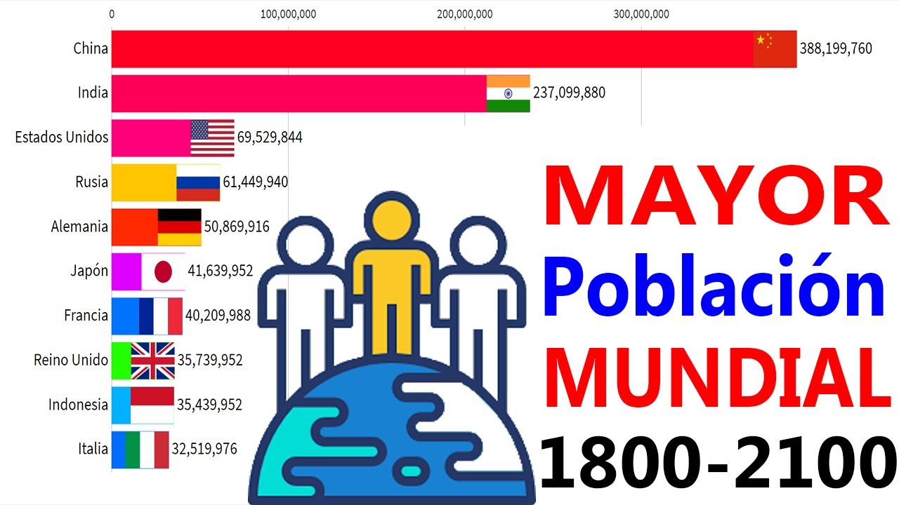 TOP 10 Paises MÁS POBLADOS Del MUNDO (1800-2100) - YouTube