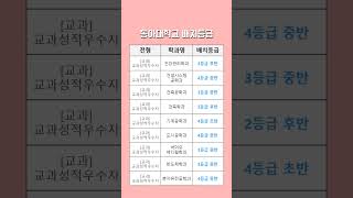 2024학년도 동아대 예상 수시등급 –  [교과] 교과성적우수자 내신등급