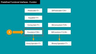 14. "Function" Functional Interface - Java Interview