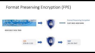 Format Preserving Encryption - a brief intro