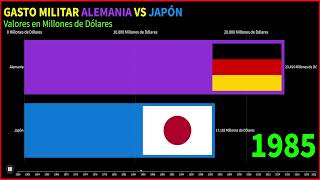 Alemania vs Japón - GASTO MILITAR Comparación últimas décadas