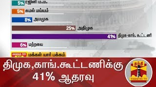 #ThanthiTVOpinionPoll | திமுக,காங்.கூட்டணிக்கு 41% ஆதரவு | Makkal Yaar Pakkam | DMK-Congress