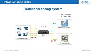 Basics of CCTV easy to understand