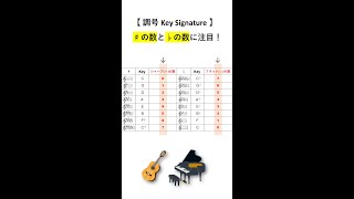 【音楽理論】１分で学ぶ、調号のシャープ（♯）とフラット（♭）の数に関する豆知識 #Shorts