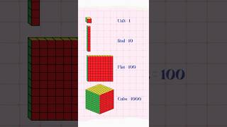 Addition with Base 10 blocks #learning #mathstricks #mathshorts #maths #kidergarten