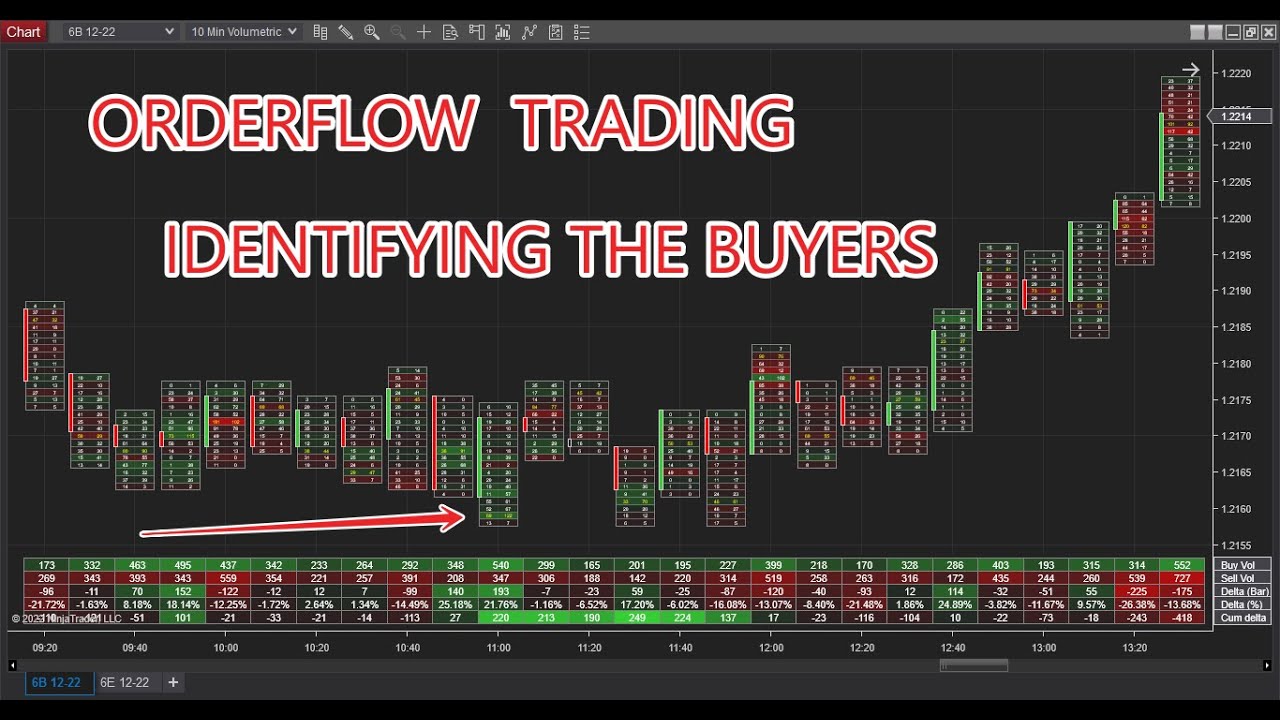 Orderflow Trading Identifying The Buyers Youtube