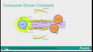 2017-01 Consumer Driven Contracts with Spring Cloud Contract