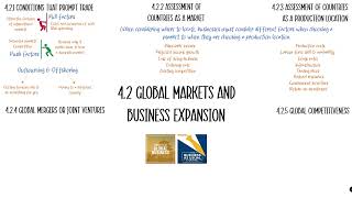4.2 Global Markets and Business Expansion in 11 minutes! (Edexcel A Level Business Recap)
