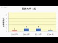 関西高校　大学合格者数　2017～2014年【グラフでわかる】