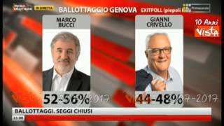 Ballottaggi, a Genova Bucci batte Crivello ai primi exit poll