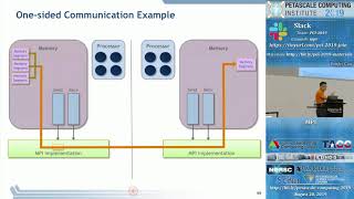 PCI 2019: MPI. Part 4