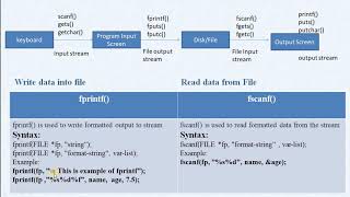 (File) 2. fprintf(), fscanf()  in file #C