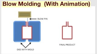 Blow Molding (Working Animation)