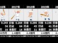 今宮健太 福岡ソフトバンクホークス 成績と年俸推移【2010 2023】