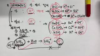 [고등 화학] 산과 염기 정의.