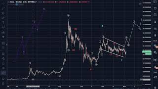 NEO Target $63.85 (139% Profit Potential)