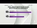 new poll shows americans outlook on economy and trump s second term