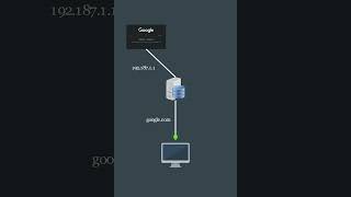 DNS spoofing Attack Explained #hacking #3