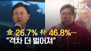 [부산 여론조사] 김영춘 26.7% 박형준 46.8%…“격차 더 벌어져” / KBS 2021.04.02.