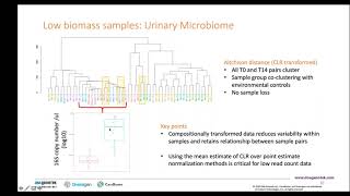 Compositional Data Analysis Approaches to Improve Microbiome Studies: from Collection to Conclusions