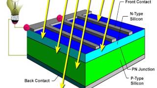 Solar cell animation