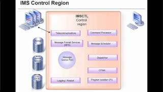 IMS Fundamentals Part 2: Online Architecture