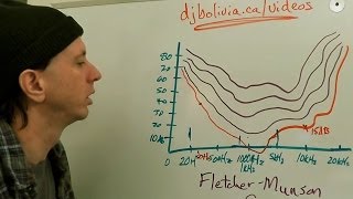 Audio Recording #09 tutorial with Jonathan Clark - Nyquist, Dither, Anti-Aliasing