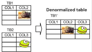 What is Database Denormalization? [System Design Premier - day10]