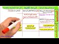 النشاط الزراعى وموارده فى العالم للصف الثالث الإعدادى