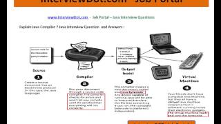 Java Interview Question and Answers What is java compiler java virtual machine
