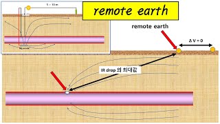 (부식과 방식) 15.전기방식 기준의 의미(2) IR drop 오차의 확인과 보정 - remote earth